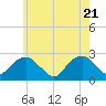 Greenport tide chart for Wednesday, May 21, 2025