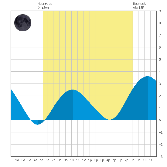 Greenport tide chart for Monday, May 26, 2025