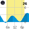 Greenport tide chart for Monday, May 26, 2025