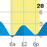Greenport tide chart for Wednesday, May 28, 2025
