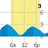 Greenport tide chart for Saturday, May 3, 2025