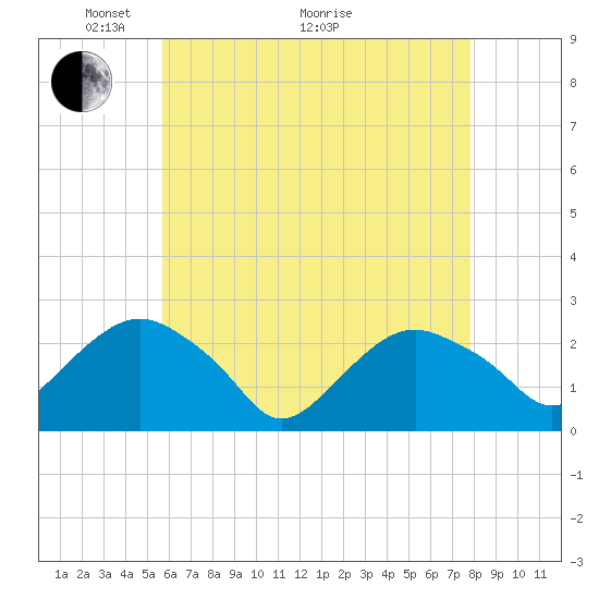 Greenport tide chart for Sunday, May 4, 2025