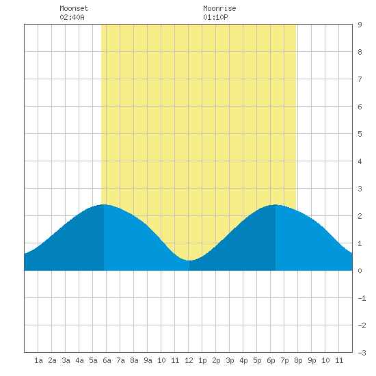 Greenport tide chart for Monday, May 5, 2025