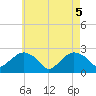 Greenport tide chart for Monday, May 5, 2025