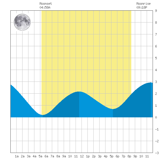 Greenport tide chart for Wednesday, June 11, 2025