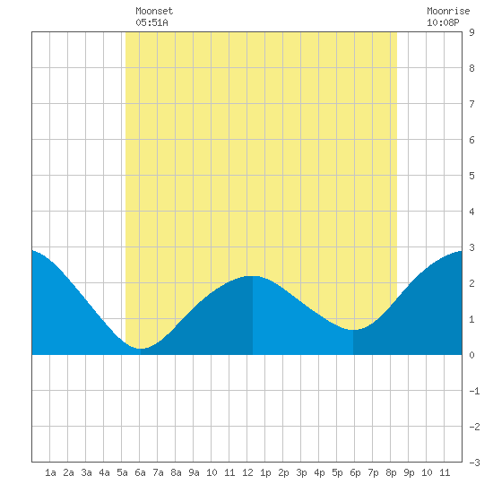 Greenport tide chart for Thursday, June 12, 2025