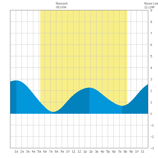 Greenport tide chart for Saturday, June 14, 2025