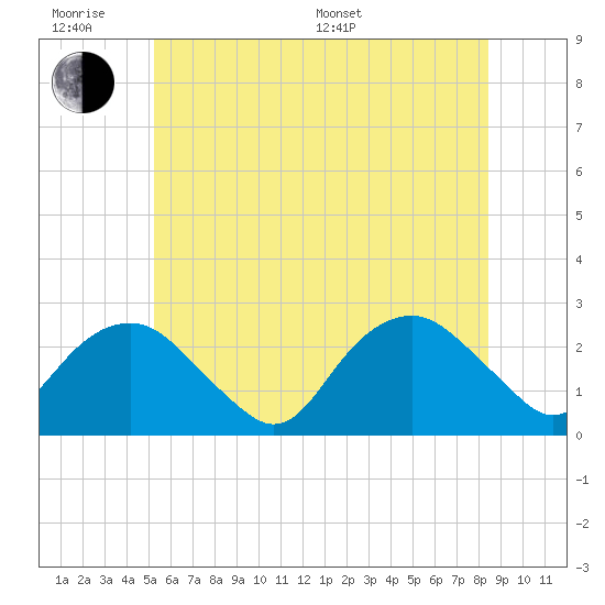 Greenport tide chart for Wednesday, June 18, 2025