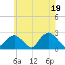 Greenport tide chart for Thursday, June 19, 2025