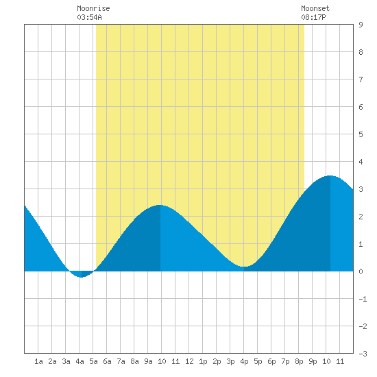 Greenport tide chart for Tuesday, June 24, 2025