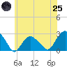 Greenport tide chart for Wednesday, June 25, 2025
