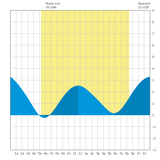 Greenport tide chart for Thursday, June 26, 2025