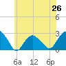 Greenport tide chart for Thursday, June 26, 2025