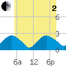 Greenport tide chart for Monday, June 2, 2025