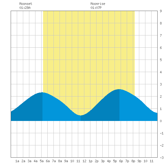 Greenport tide chart for Tuesday, June 3, 2025