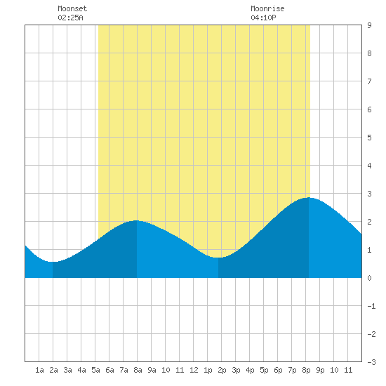 Greenport tide chart for Friday, June 6, 2025