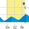 Greenport tide chart for Sunday, June 8, 2025