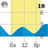 Greenport tide chart for Thursday, July 10, 2025