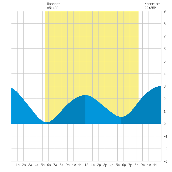 Greenport tide chart for Friday, July 11, 2025