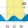 Greenport tide chart for Friday, July 11, 2025