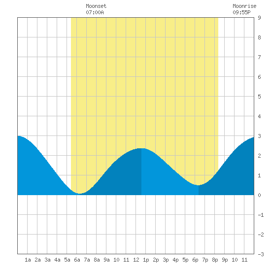 Greenport tide chart for Saturday, July 12, 2025