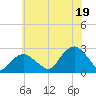 Greenport tide chart for Saturday, July 19, 2025
