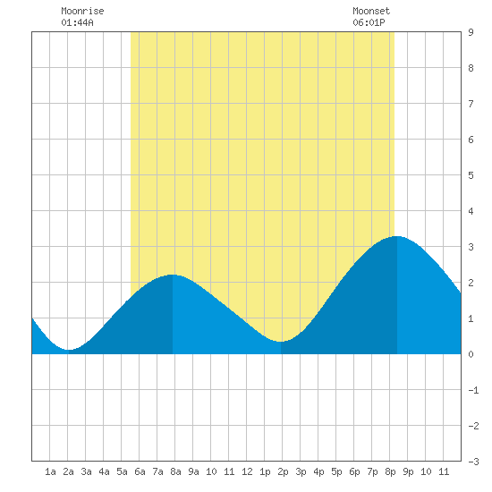 Greenport tide chart for Monday, July 21, 2025