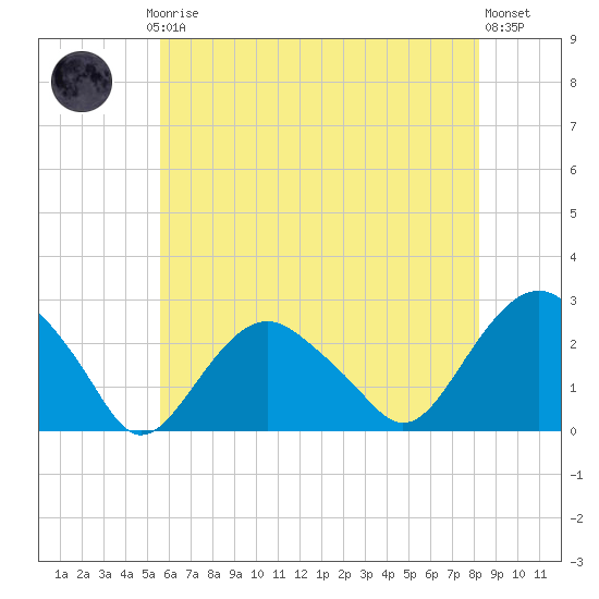 Greenport tide chart for Thursday, July 24, 2025