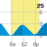 Greenport tide chart for Friday, July 25, 2025