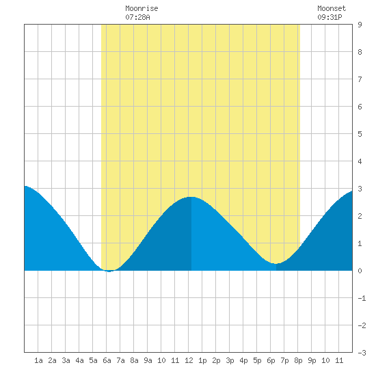 Greenport tide chart for Saturday, July 26, 2025