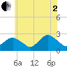 Greenport tide chart for Wednesday, July 2, 2025