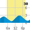 Greenport tide chart for Wednesday, July 30, 2025