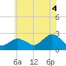 Greenport tide chart for Friday, July 4, 2025