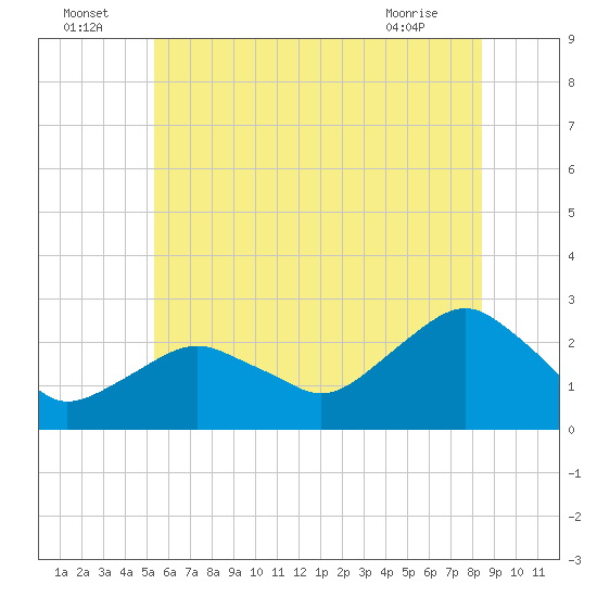 Greenport tide chart for Saturday, July 5, 2025