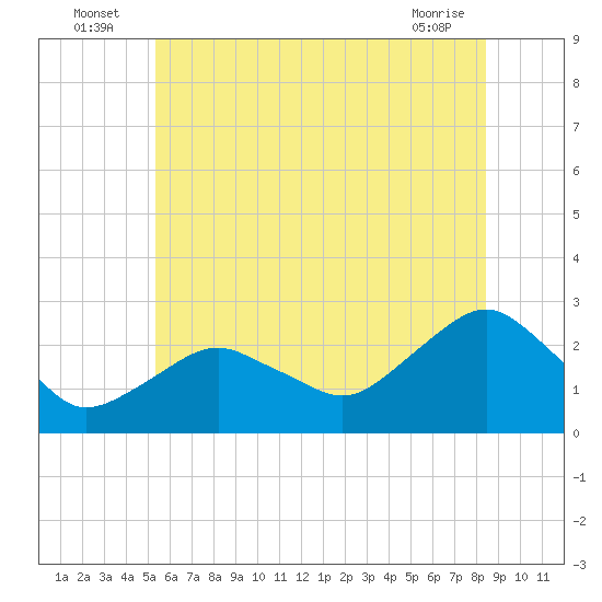 Greenport tide chart for Sunday, July 6, 2025