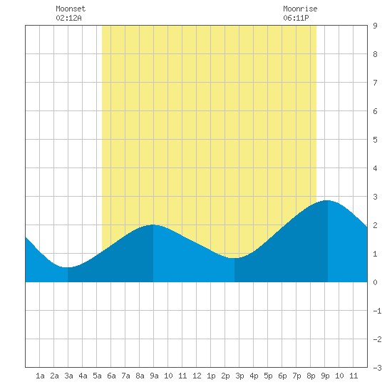 Greenport tide chart for Monday, July 7, 2025