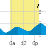 Greenport tide chart for Monday, July 7, 2025