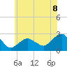 Greenport tide chart for Tuesday, July 8, 2025
