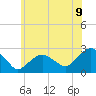 Greenport tide chart for Wednesday, July 9, 2025