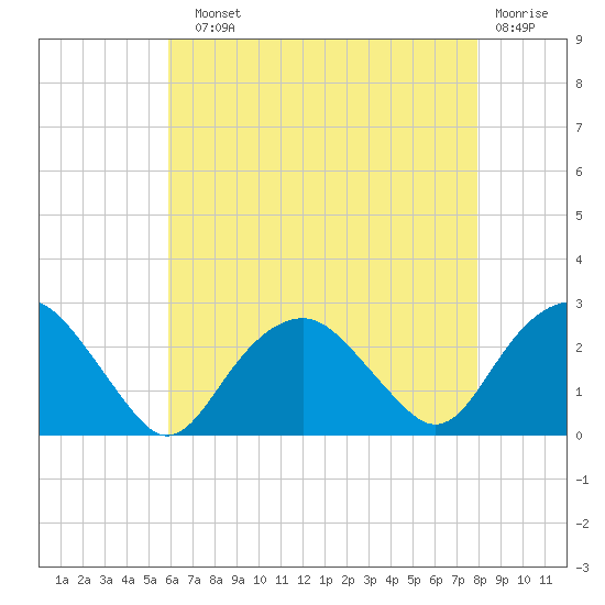 Greenport tide chart for Sunday, August 10, 2025
