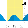 Greenport tide chart for Sunday, August 10, 2025