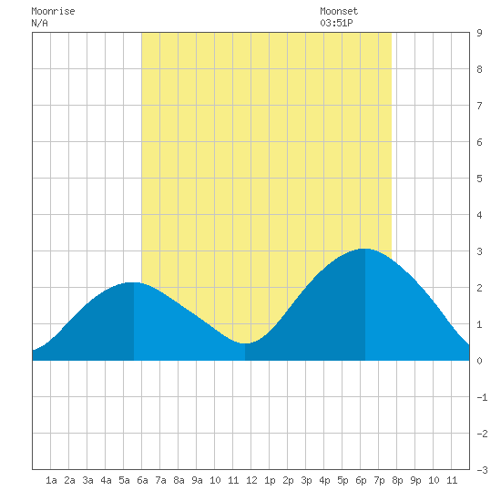 Greenport tide chart for Sunday, August 17, 2025