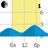 Greenport tide chart for Friday, August 1, 2025