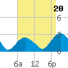 Greenport tide chart for Wednesday, August 20, 2025
