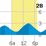 Greenport tide chart for Thursday, August 28, 2025