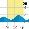Greenport tide chart for Friday, August 29, 2025