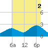 Greenport tide chart for Saturday, August 2, 2025
