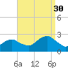 Greenport tide chart for Saturday, August 30, 2025