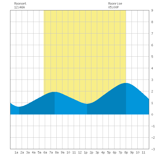Greenport tide chart for Monday, August 4, 2025