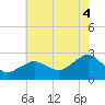 Greenport tide chart for Monday, August 4, 2025